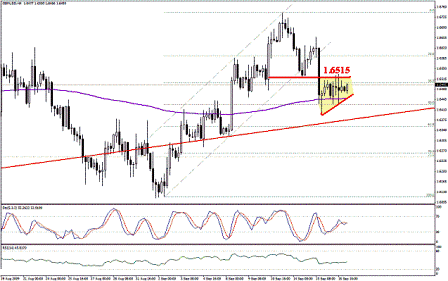 التحليل اليومي للعملات - الرسم البياني لزوج الجنية الاسترليني مقابل الدولار